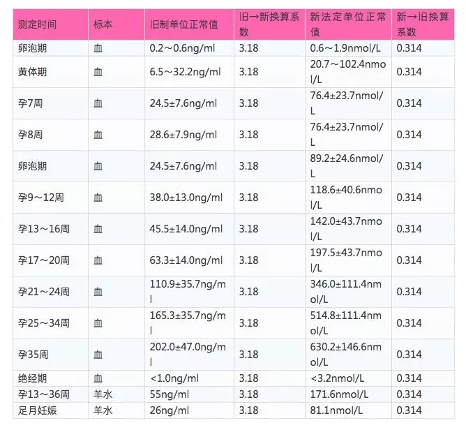 HCG和孕酮啥關系？孕酮低就一定會流產嗎？