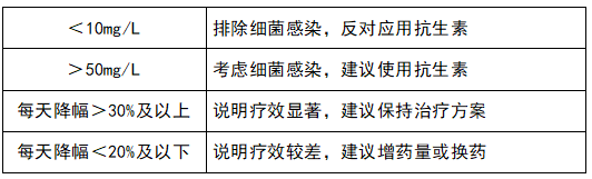 監(jiān)測治療效果，指導抗生素應用