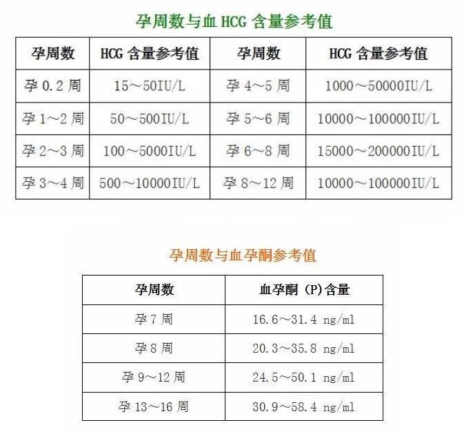 孕周數與血HCG含量參考值